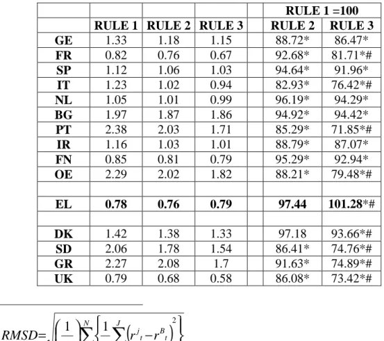 Table 4: Root Mean Squared Deviations (RMSD) of inflation RULE 1 =100 RULE 1 RULE 2 RULE 3 RULE 2 RULE 3