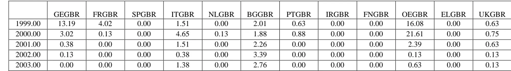 Table 7: Probability of Government budget deficit ratio exceeding 3% under Rule 1