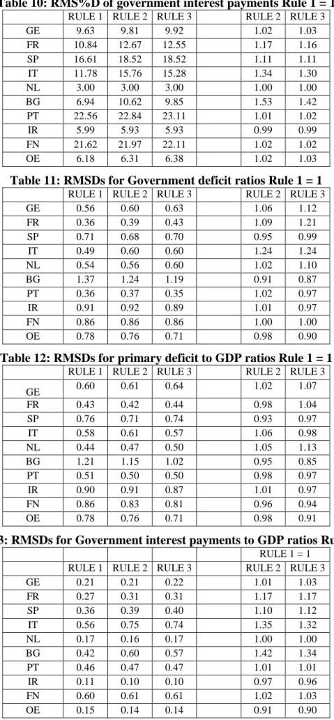 Table 10: RMS%D of government interest payments Rule 1 = 1
