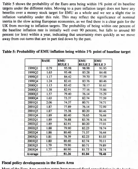 Table  5  shows the probability of the Euro  area being  within  1 %  point  of its  baseline  targets  under the  different  rules