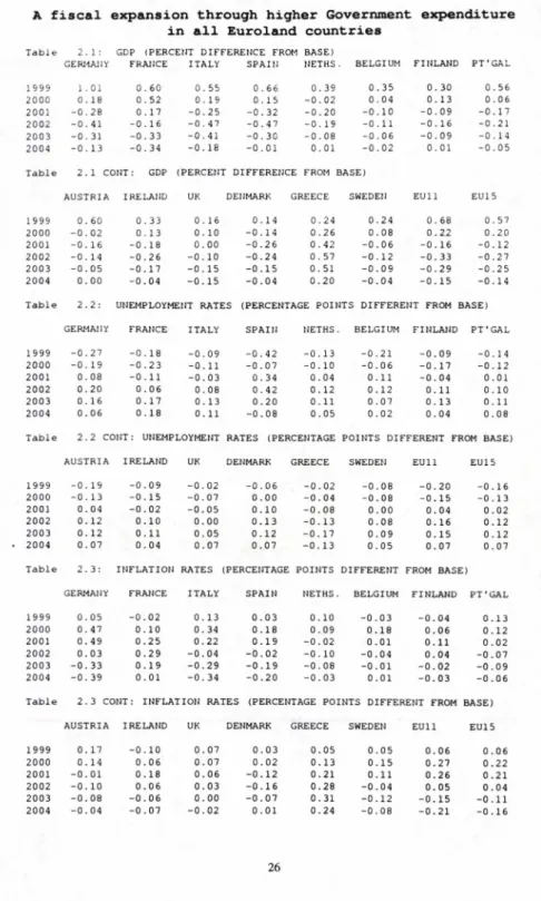 Table 2.1: GDP  (PERCENT  DIFFERENCE  FROM  BASE)