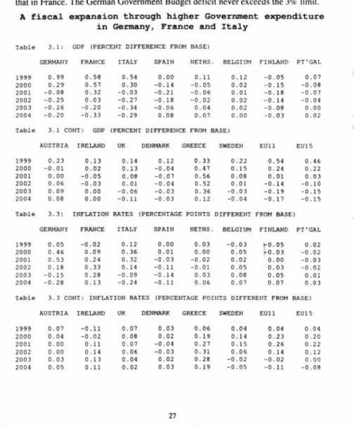 Table 3.1: GDP  (PERCENT DIFFERENCE  FROM BASE)