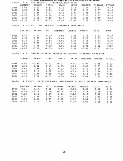 Table  4.1:  GDP  (PERCE11T  DIFFERENCE  FROM BASE)