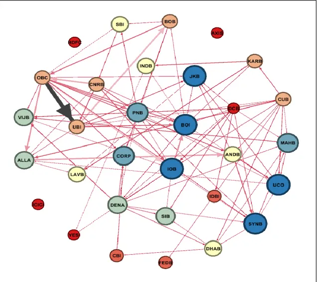 Figure 4: The tail-event driven network (TENET) of Indian banks 