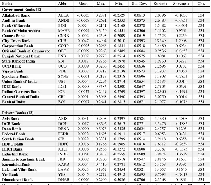 Table 1: Descriptive statistics of Indian banks 