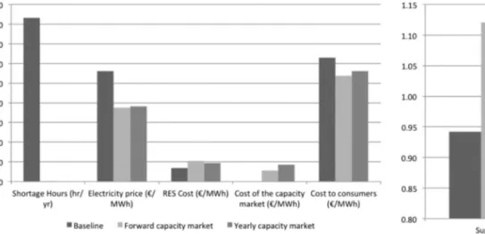 Fig. 5. The supply ratio in scenarios without a capacity market (left), with a forward capacity market (center) and a yearly capacity market (right).