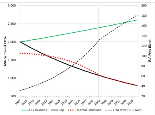 Figure 1: Cap, Emissions, Price Path, Baseline Case