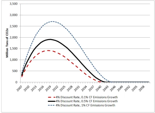 Figure 4: Optimal Cumulative Bank, Varying Growth in Counterfactual Emissions