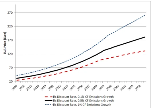 Figure 5: Optimal Price Path, Varying Growth in Counterfactual Emissions