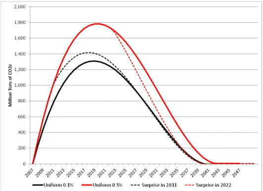 Figure 7: Bank Comparison, Unexpected Changes in CF Emissions