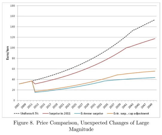 Figure 8. Price Comparison, Unexpected Changes of Large Magnitude