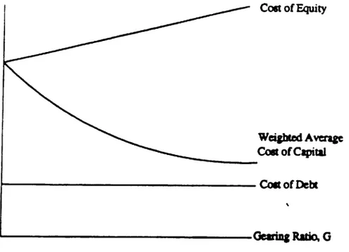 Figure 4.  The Modigliani-Miller Model with Tax