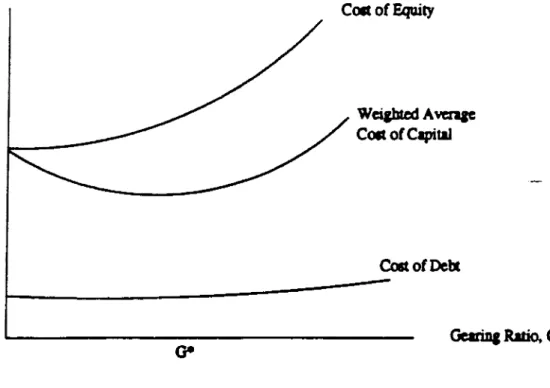 Figure  1.  The optimal gearing ratio according to the traditional  theory of  corporate  finance.
