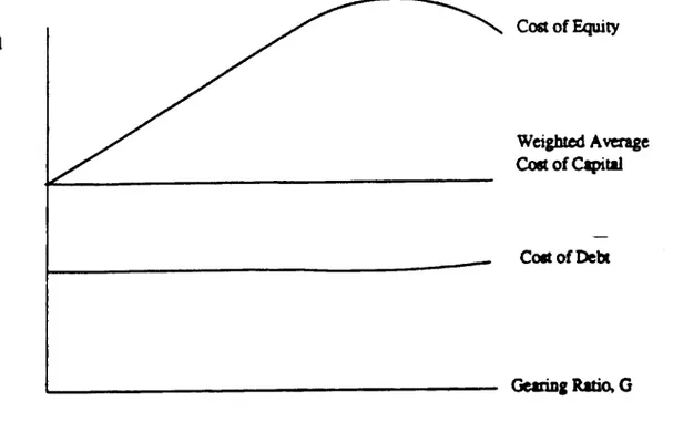 Figure  2.  Cost  of Capital  in a Modigliani-Miller No-Tax World, Cost  of  Capital Cost  of  Equity Weighted Average  Cost  of  Capital Coat  of  Debt Gearing Ratio, G