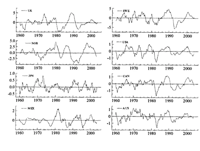 Figure 4 — Other OECD cycles (percentage deviationsfrom trend) UK J   \  »V /\ Z   --'V,VY--\-----f\  ( T  V  \  a _  &#34; 'A  i l  i \.r I  VV'.* SW E rt   V/ V-  f t  r*  \  * J  \  j V—— T 7if &#34; ' V ~   i — r i ...*»*■■■■■-
