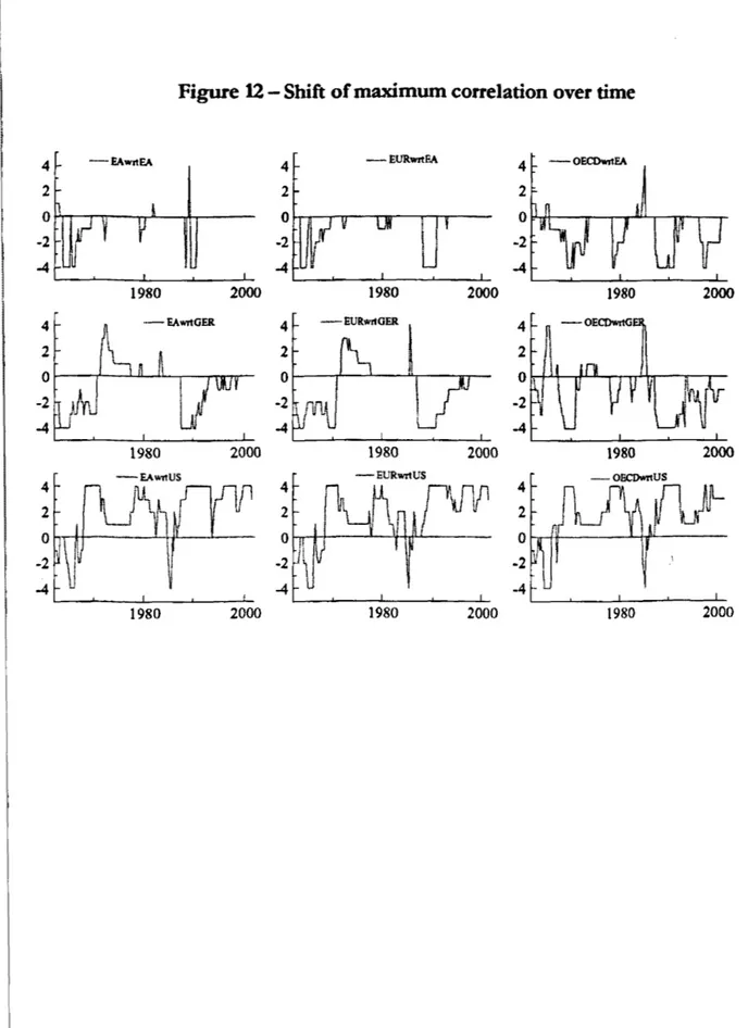 Figure 12 — Shift of maximum correlation over time