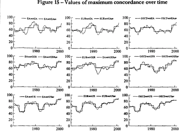 Figure  15 -  Values of maximum concordance over time
