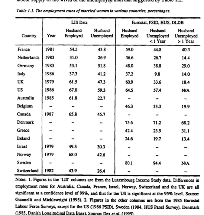 Table L i.  The employment rates o f married women in various countries, percentages.