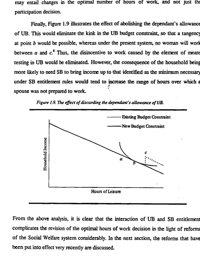 Figure 7.9.  The effect o f discarding the dependant’s allowance ofUB.