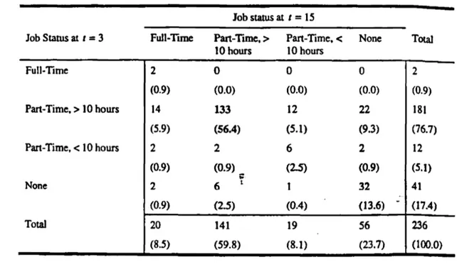 Table 2.5.  Transitions between first and second interviews fo r women working part-time