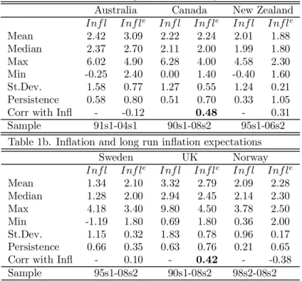 Table 1a. Inflation and long run inflation expectations Australia Canada New Zealand Inf l Inf l e Inf l Inf l e Inf l Infl e