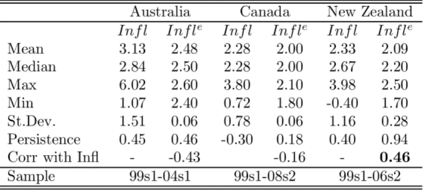 Table 2a. Inflation and long run inflation expectations Australia Canada New Zealand Inf l Infl e Inf l Inf l e Inf l Infl e