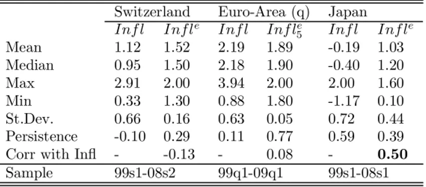 Table 2c. Inflation and long run inflation expectations Switzerland Euro-Area (q) Japan Inf l Infl e Inf l Inf l e 5 Inf l Inf l e