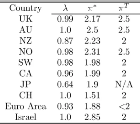 Table 4 shows the results for the countries in our sample, for the periods indi- indi-cated in tables 2a-c