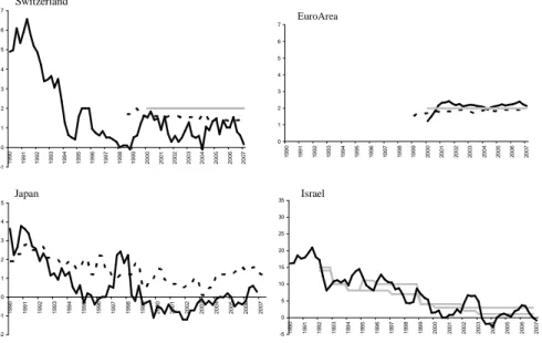 Figure 2: Inflation and inflation expectations