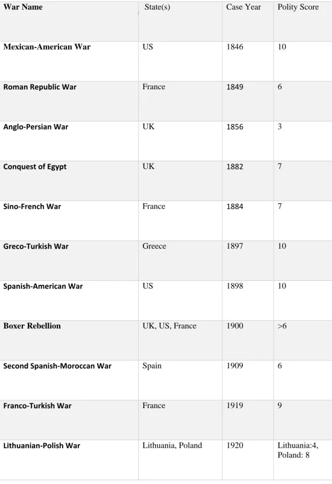 Table 2 Cases of Democratic Initiated Wars &amp; Initiator Polity Score* 