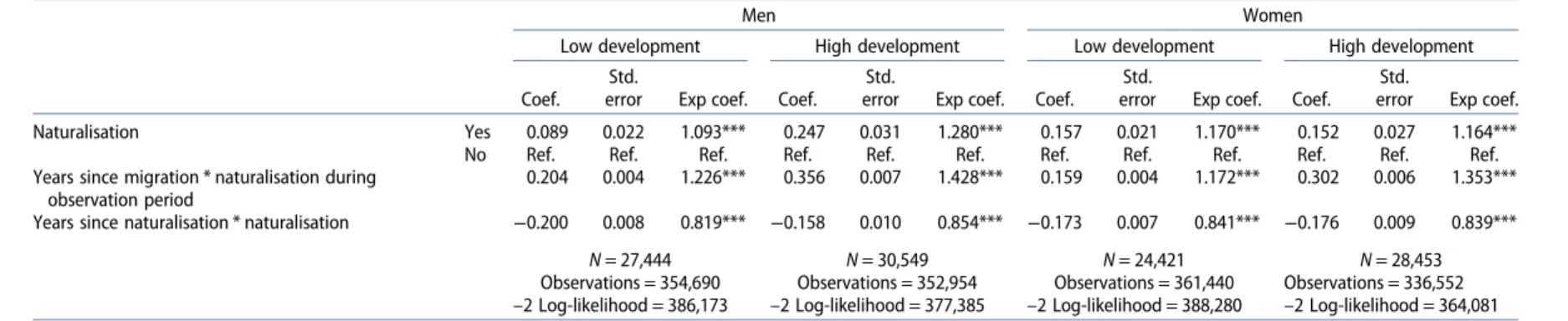Table 2. Logistic individual fixed-effects regression on the probability of having employment of male and female immigrants by development origin countries, cohorts 1999 –2002
