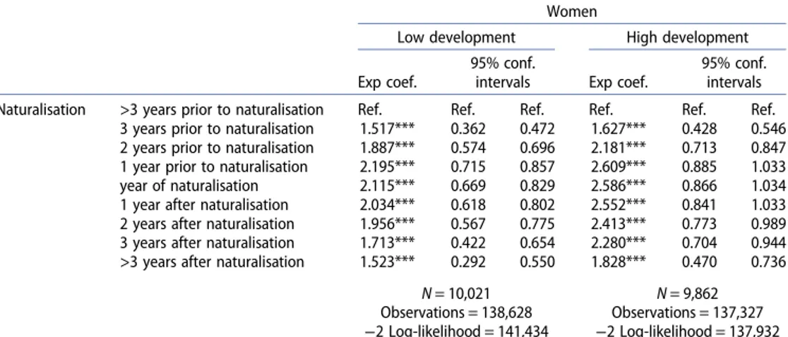 Table A3b. Logistic individual fixed-effects regression on the probability of having employment, female immigrants who naturalise during the observation period from low-/high-developed countries, cohorts 1999 –2002