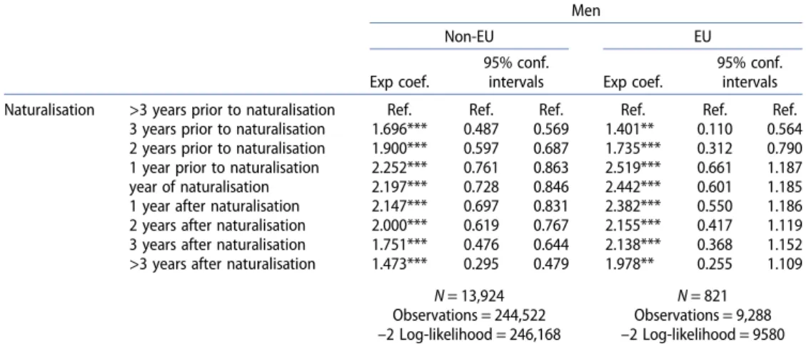 Table A4a. Logistic individual fixed-effects regression on the probability of having employment, male immigrants who naturalise during the observation period from EU/non-EU countries, cohorts 1999 – 2002