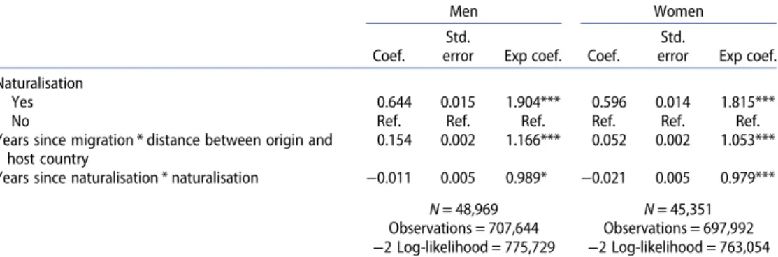 Table A9. Logistic individual fixed-effects regression on the probability of having employment of male and female immigrants, cohorts 1999 –2002