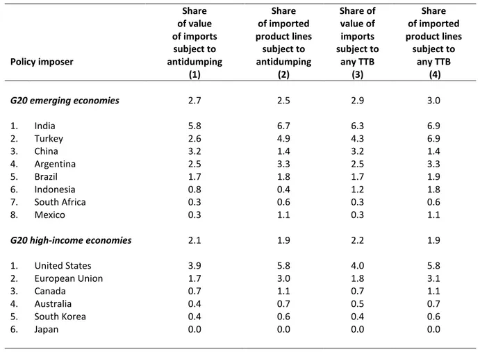 Table 1. G20 Economies with Imports Subject to Antidumping or Related Temporary Trade Barriers in 2011 