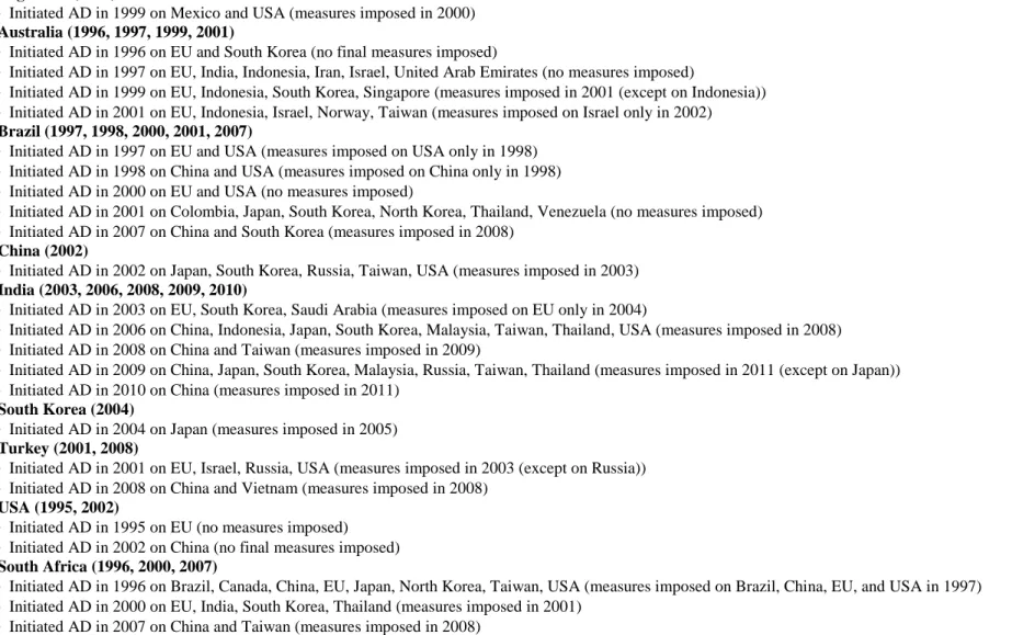 Table 4. Recent Antidumping Activity in the Polyvinyl Chloride (PVC) Market  1. Argentina (1999) 