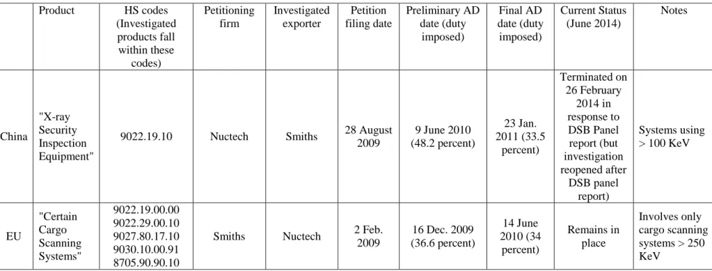 Table 1: Timeline of Relevant X-ray Scanner Antidumping Cases between the EU and PRC  Product   HS codes  (Investigated  products fall  within these  codes)  Petitioning firm  Investigated exporter  Petition  filing date  Preliminary AD date (duty imposed)