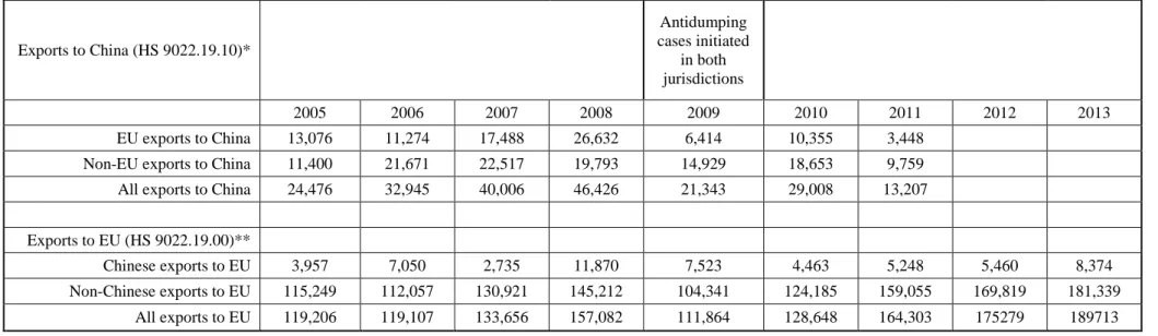 Table 2: EU and China Trade in Non-Medical X-ray Equipment  Exports to China (HS 9022.19.10)*  Antidumping  cases initiated  in both  jurisdictions  2005  2006  2007  2008  2009  2010  2011  2012  2013  EU exports to China  13,076  11,274  17,488  26,632  