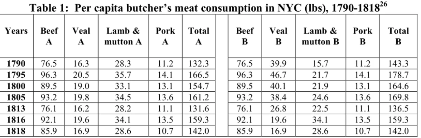 Table 1:  Per capita butcher’s meat consumption in NYC (lbs), 1790-1818 26