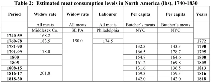 Table 2:  Estimated meat consumption levels in North America (lbs), 1740-1830 