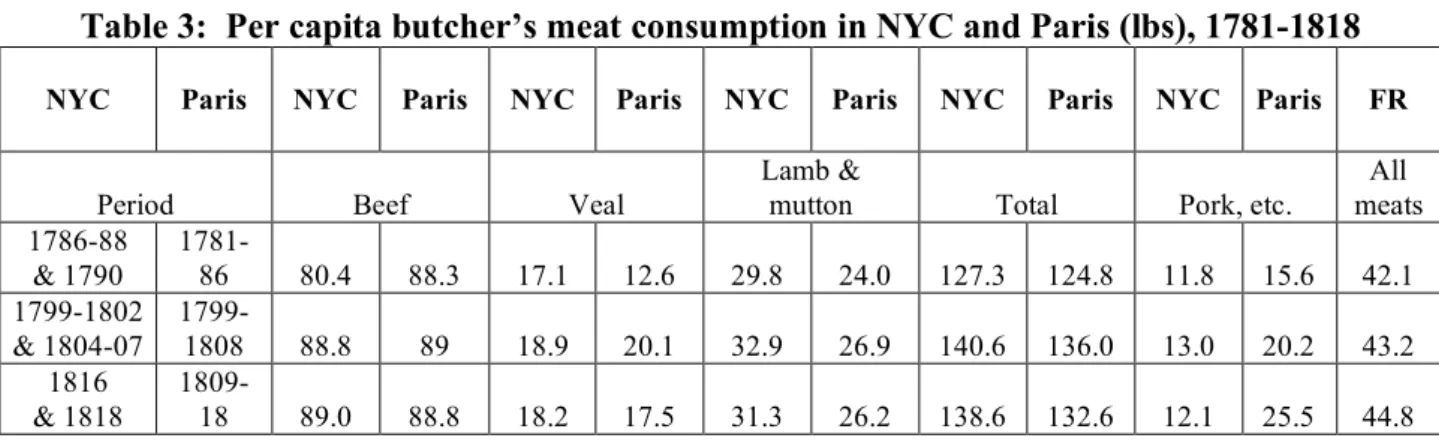 Table 3:  Per capita butcher’s meat consumption in NYC and Paris (lbs), 1781-1818 