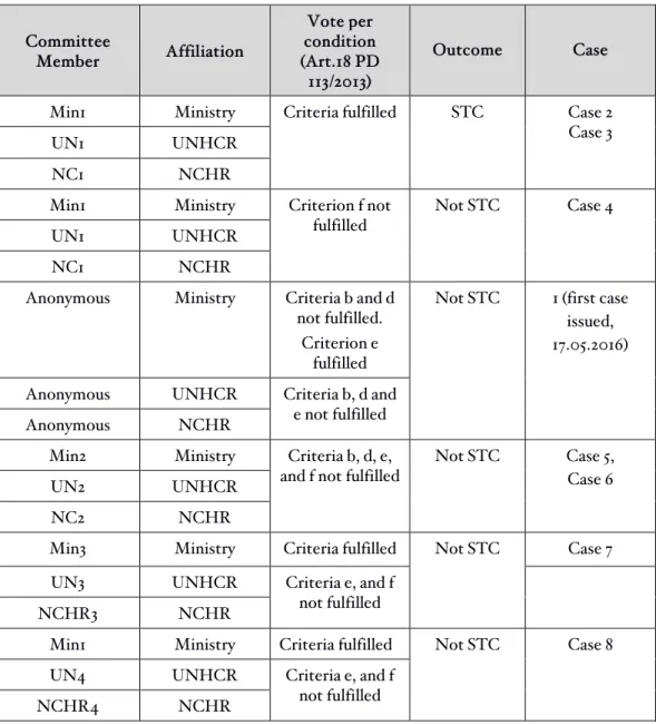 Table I: Overview of the Appeals Committees decisions  Committee  Member  Affiliation  Vote per  condition  (Art.18 PD  113/2013)  Outcome  Case 