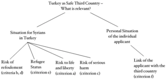 Figure I: Qualitative Categorization – Relevant Factors for the Decision on  whether Turkey is a STC 