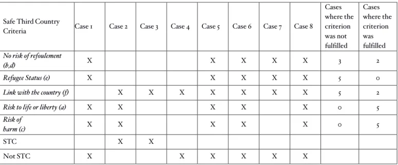 Table II: Quantitative Categorization – Basis for the Decision 'Is Turkey  Safe Third Country?' 