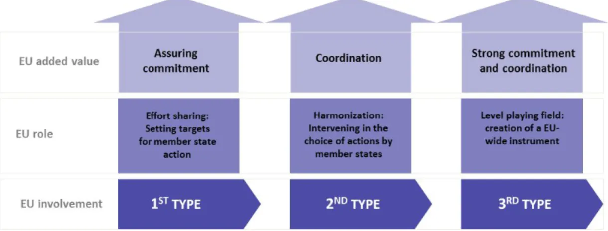 Figure 1 – Different types of EU involvement 