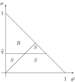 Figure 2: q−approval quorum social preferences
