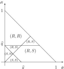 Figure 5: The q−approval quorum social preferences, as a function of the state of nature integer), Prob( P iv1) = ∞ qn Prob( N S = k − 1 and N R = k), and Prob( P iv2) = qn−1 k=0 Prob( N S = k and N R = qn − 1).