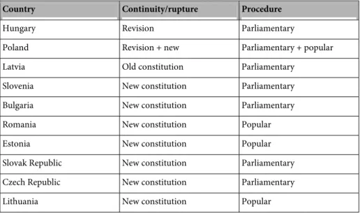 Table 5.1: Transition to constitutional democracies, procedures to adopt liberal constitutions 