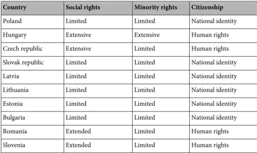 Table 5.2: Extension and origin of fundamental rights in CEEC constitutions 
