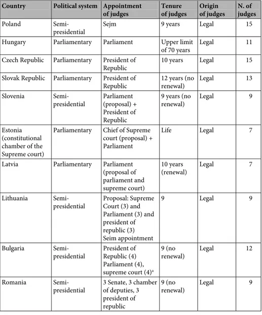Table 1a: Models of constitutional courts in CEECs: judicial independence of constitutional courts  Country  Political system  Appointment 